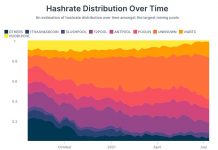 In 2021, Bitcoin mining will become a lot more decentralized
