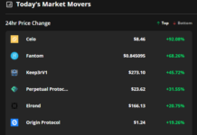 After the launch of liquidity mining programs, CELO, Fantom, and Keep3rV1 rallies