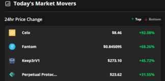 After the launch of liquidity mining programs, CELO, Fantom, and Keep3rV1 rallies