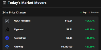 Near Protocol, Algorand, and PowerPool rebound as Bitcoin consolidates