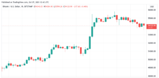 After hitting 4-month highs, Bitcoin suggests $1T market cap retest
