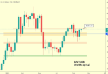 Although Bitcoin prices are falling, they are being ‘bought-up strongly’. However, a $50K close is still key
