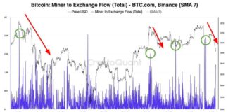 Bitcoin Miners Profit from BTC Rally as Crypto Exchange Transfers Surge news-15062024-212859