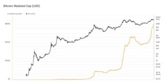 Bitcoin’s Realized Market Cap Surpasses $600 Billion news-22062024-011953
