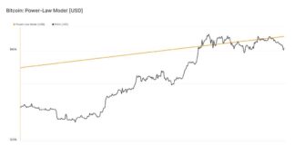 Bitcoin’s Maturity Forecasted Using Power-law Model After 2024 Halving news-26062024-155847