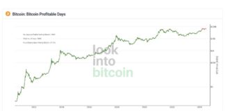 Bitcoin’s Profitability: 97.9% Success Rate on 4,954 Days news-27062024-190054