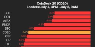 Cryptocurrency Market Update: CoinDesk 20 Index Plunged, All Assets Declined news-05072024-214951