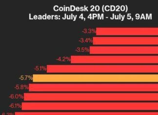 Cryptocurrency Market Update: CoinDesk 20 Index Plunged, All Assets Declined news-05072024-214951