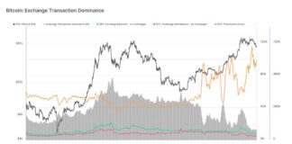 Crypto Market: Exchange Withdrawals Hit 5-Year Low at 28.5k BTC news-11072024-050511
