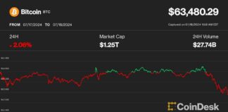 Bitcoin Price Drops to $63K Amid Speculation of Biden Withdrawal news-18072024-101141