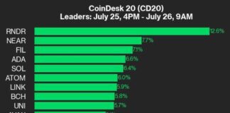 RNDR Leads CoinDesk 20 Performance Update with 12% Gain news-26072024-075120