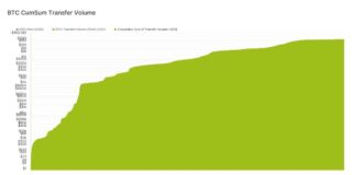 Bitcoin Reaches $125 Trillion in Transaction Volume: A Milestone in Cryptocurrency History news-09082024-175556