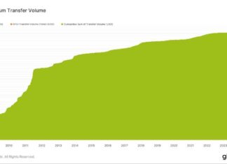 Bitcoin Reaches $125 Trillion in Transaction Volume: A Milestone in Cryptocurrency History news-09082024-175556