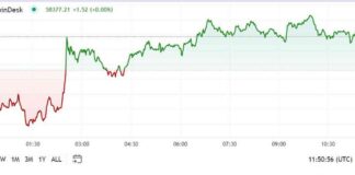 Crypto Traders in Americas Stay Steady After Thursday’s Slide – First Mover Analysis news-17082024-013709