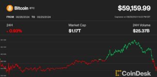 Bitcoin Price Surges to $59K Despite Resistance; AI Cryptos Decline news-02092024-024451