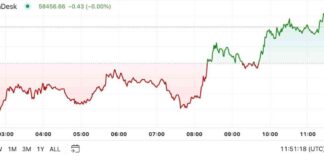 Bitcoin Price Analysis: First Mover Americas Stalls at $58.5K in Bearish September news-03092024-024627