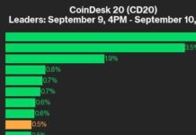 Crypto Market Update: ICP and RNDR Lead CoinDesk 20 Index with 0.5% Gain news-10092024-170740