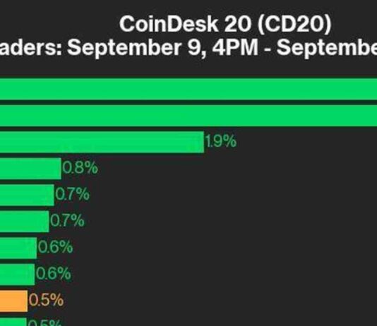 Crypto Market Update: ICP and RNDR Lead CoinDesk 20 Index with 0.5% Gain news-10092024-170740