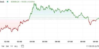 Bitcoin Price Update: First Mover Americas Hits $64K, BoJ Halts Rate Hikes news-21092024-224134