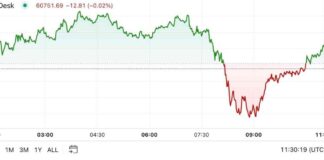 Bitcoin Trading Stable in Americas Despite Declines in Other Major Cryptocurrencies news-06102024-211211