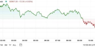 Bitcoin Price Surges to $64K as U.S. Economic Data Week Approaches news-07102024-151431