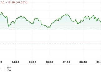 Bitcoin Price Surges to $64K as U.S. Economic Data Week Approaches news-07102024-151431