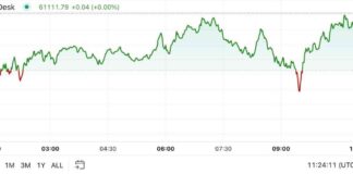 Bitcoin Price Surges to $61K in Americas Before September CPI Report news-11102024-121038