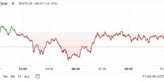 Bitcoin Price Consolidates in Americas as First Mover Takes Bull Breather news-16102024-084815