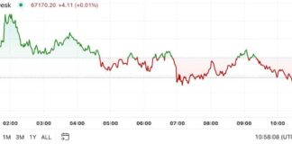 Bitcoin Price Update: First Mover Americas as Crypto Market Sees Slight Dip news-17102024-150958