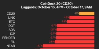 HBAR Performance Update: CoinDesk 20 Index Drops 5.1% from Wednesday news-18102024-033702