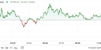 BTC Price Surges Near $68K as First Mover Americas ETF Inflows Drive Momentum news-18102024-154107