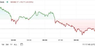 Bitcoin Price Surges Above $69K in Americas: First Mover Advantage for Bulls news-21102024-154931