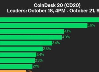 SOL Tops CoinDesk 20 Performance: Up 7% Since Friday news-22102024-040223