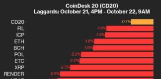 HBAR Performance Update: CoinDesk 20 Index Drops 3.5% Since Monday news-23102024-041743