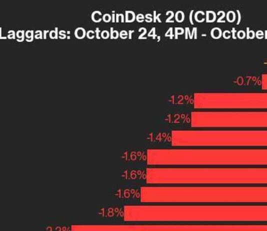 CoinDesk 20 Performance Update: APT Drops 2.7%, Drags Down Leading Index news-25102024-163909