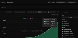 Polymarket: A Success Story for Polygon Blockchain’s Growth and Success news-25102024-164013