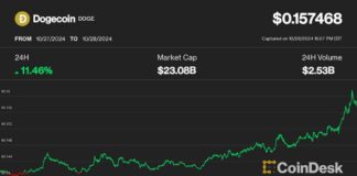 Dogecoin Surges 10% on Trump Popularity, Bitcoin Approaches $70K news-29102024-050634
