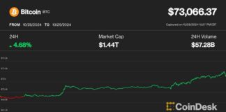 Bitcoin Price Surges Over $73.5K, Approaching All-Time High news-30102024-051906
