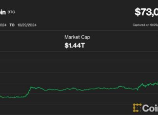 Bitcoin Price Surges Over $73.5K, Approaching All-Time High news-30102024-051906