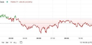 Bitcoin Price Analysis: First Mover Americas Holds Below $75K Pre U.S. Rate Cut news-09112024-094047