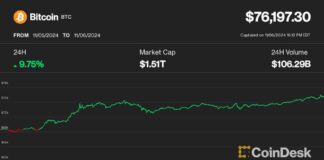 Bitcoin Hits All-Time High of $76K, Liquidating $400M Shorts news-09112024-154226