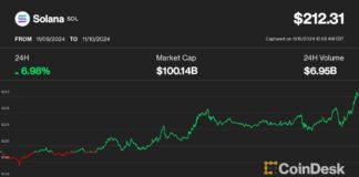Solana Surges to Nearly Three-Year High, Joins $100B Club news-10112024-212643