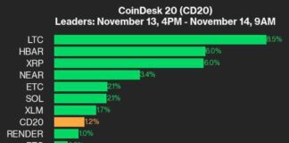 LTC Leads CoinDesk 20 Index with 8.5% Gain: Performance Update news-15112024-155159