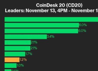 LTC Leads CoinDesk 20 Index with 8.5% Gain: Performance Update news-15112024-155159
