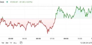 Bitcoin Trading Update: First Mover Americas Sees $91K Price with Strong ETF Inflows news-16112024-035524