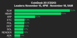 XLM Price Skyrockets 73.2% in CoinDesk 20 Performance Update news-18112024-220614