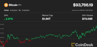 Bitcoin Price Surges to Record $93,750 as ETF Options Launch news-19112024-221309