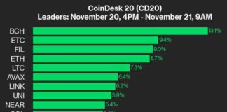 BCH Leads CoinDesk 20 Index with 13.1% Gain: Weekly Performance Update news-21112024-181106