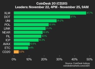 Cryptocurrency Market Update: Bitcoin Price Drops 1.8% as Ether Price Surges 5.6% news-26112024-052632