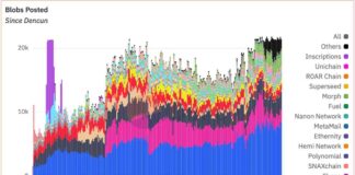 Ethereum Layer 2 Solutions Drive Surge in Blob Usage news-26112024-173140